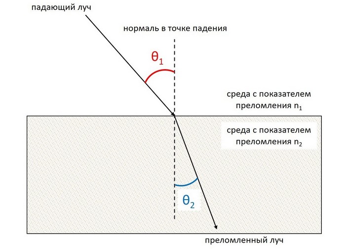 Схема преломления светового луча